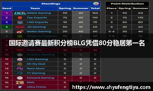 国际邀请赛最新积分榜BLG凭借80分稳居第一名