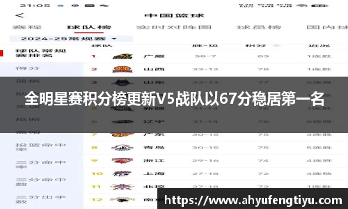 全明星赛积分榜更新V5战队以67分稳居第一名
